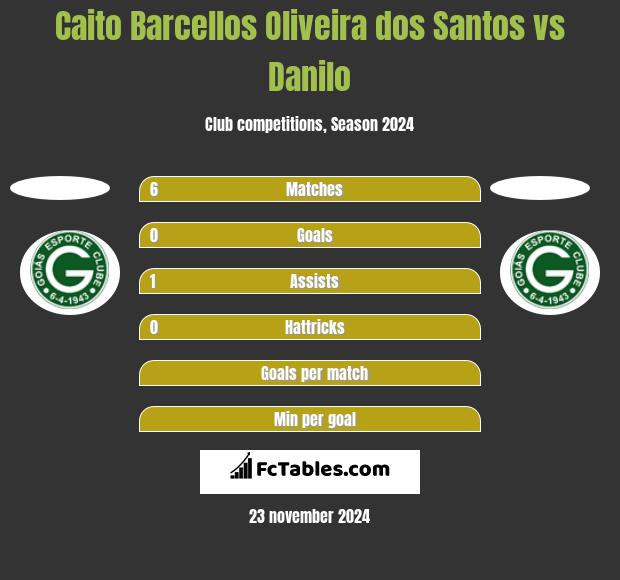 Caito Barcellos Oliveira dos Santos vs Danilo h2h player stats