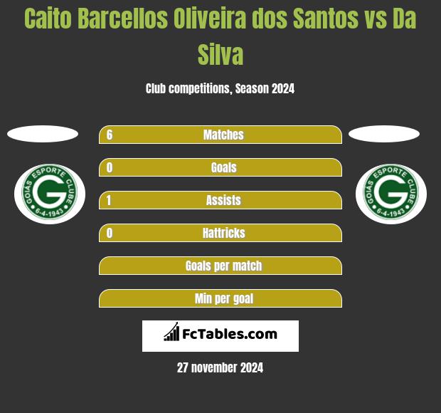 Caito Barcellos Oliveira dos Santos vs Da Silva h2h player stats