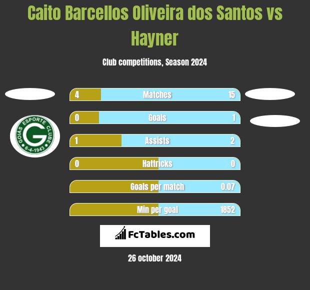 Caito Barcellos Oliveira dos Santos vs Hayner h2h player stats