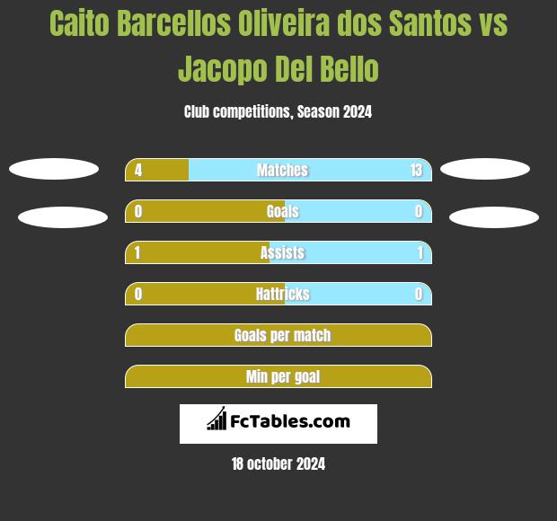 Caito Barcellos Oliveira dos Santos vs Jacopo Del Bello h2h player stats