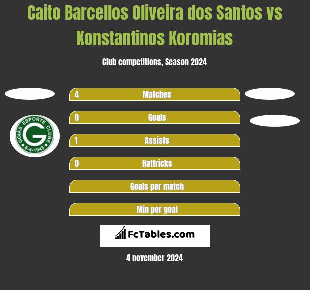 Caito Barcellos Oliveira dos Santos vs Konstantinos Koromias h2h player stats