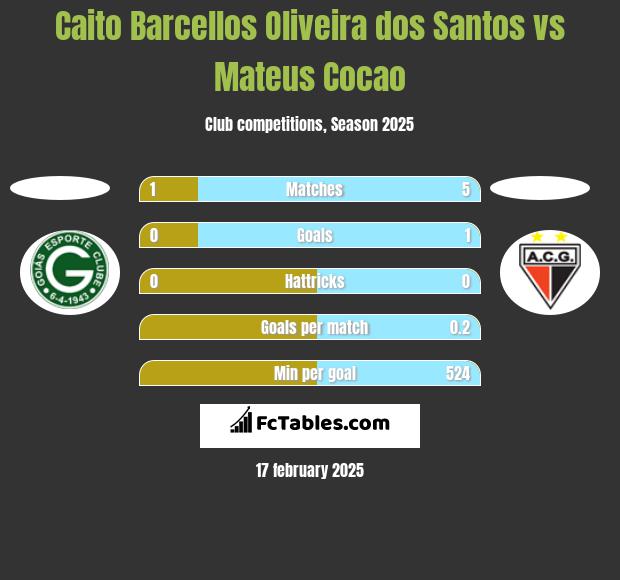 Caito Barcellos Oliveira dos Santos vs Mateus Cocao h2h player stats