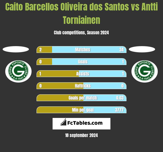 Caito Barcellos Oliveira dos Santos vs Antti Torniainen h2h player stats