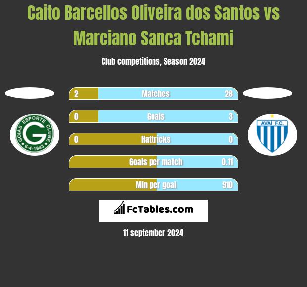 Caito Barcellos Oliveira dos Santos vs Marciano Sanca Tchami h2h player stats