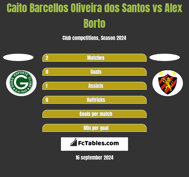 Caito Barcellos Oliveira dos Santos vs Alex Borto h2h player stats