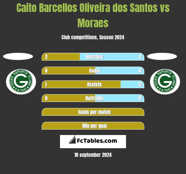 Caito Barcellos Oliveira dos Santos vs Moraes h2h player stats