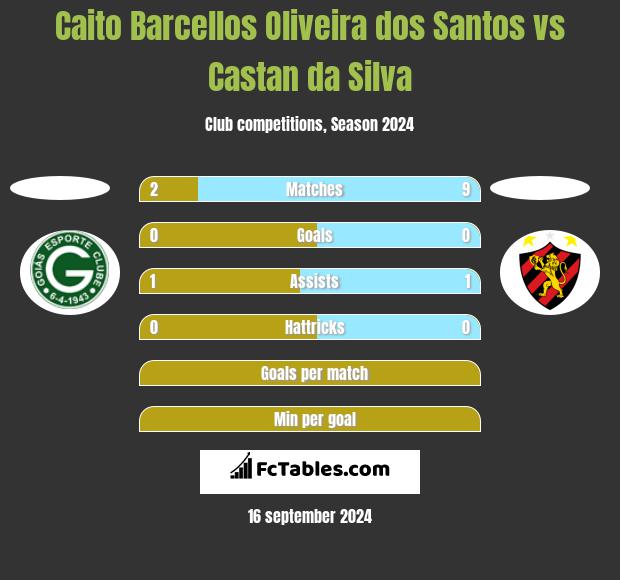 Caito Barcellos Oliveira dos Santos vs Castan da Silva h2h player stats