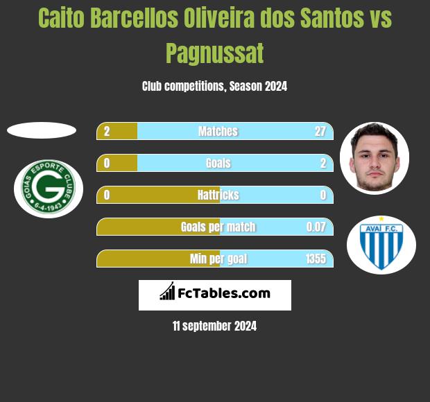 Caito Barcellos Oliveira dos Santos vs Pagnussat h2h player stats