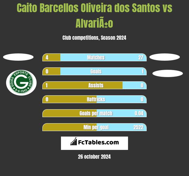 Caito Barcellos Oliveira dos Santos vs AlvariÃ±o h2h player stats