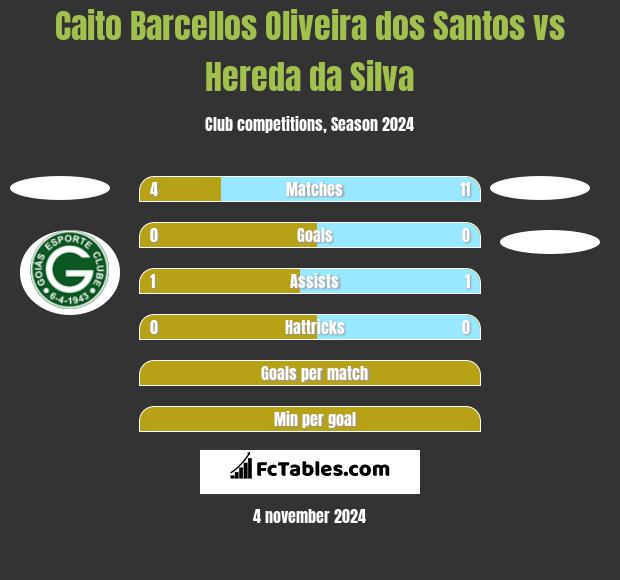 Caito Barcellos Oliveira dos Santos vs Hereda da Silva h2h player stats