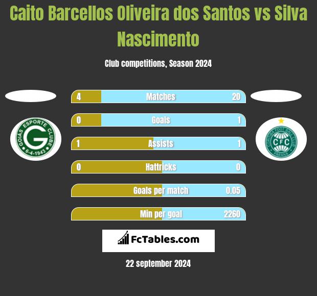 Caito Barcellos Oliveira dos Santos vs Silva Nascimento h2h player stats