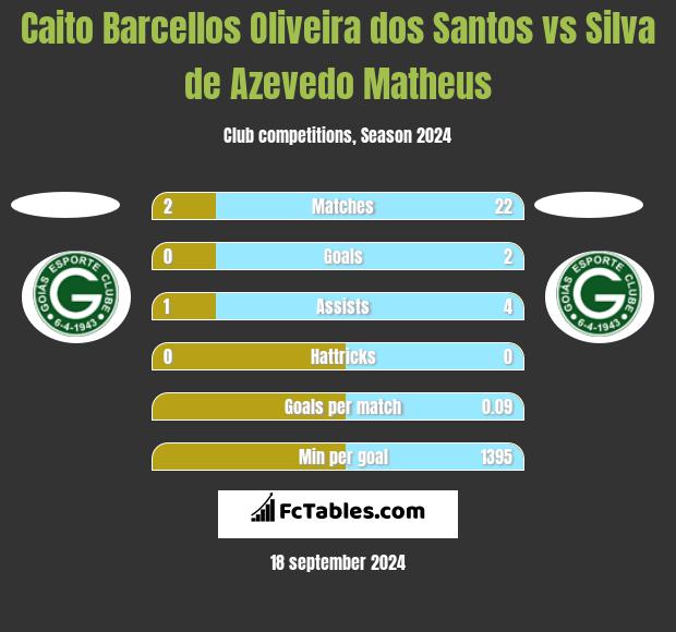 Caito Barcellos Oliveira dos Santos vs Silva de Azevedo Matheus h2h player stats