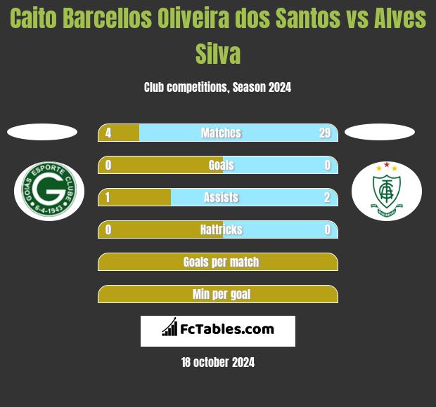 Caito Barcellos Oliveira dos Santos vs Alves Silva h2h player stats