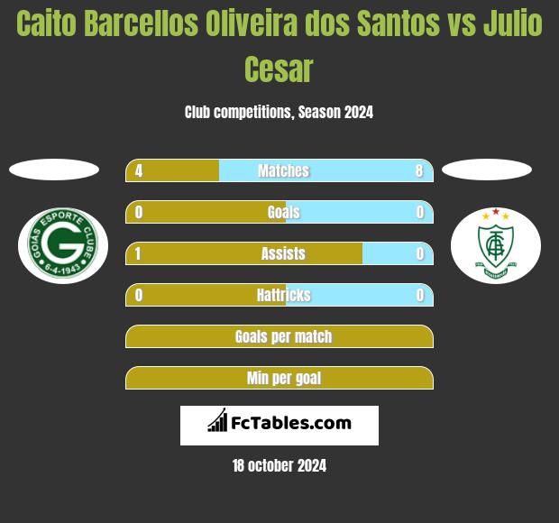 Caito Barcellos Oliveira dos Santos vs Julio Cesar h2h player stats