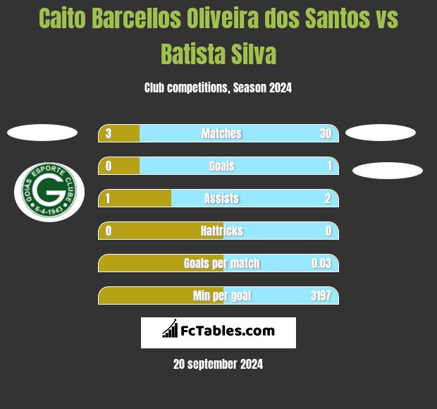 Caito Barcellos Oliveira dos Santos vs Batista Silva h2h player stats