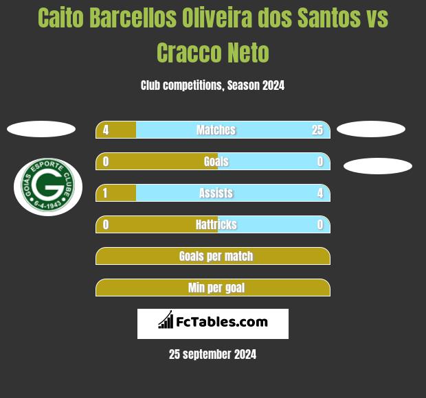 Caito Barcellos Oliveira dos Santos vs Cracco Neto h2h player stats