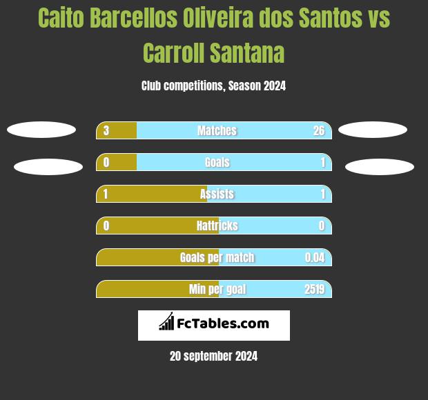 Caito Barcellos Oliveira dos Santos vs Carroll Santana h2h player stats