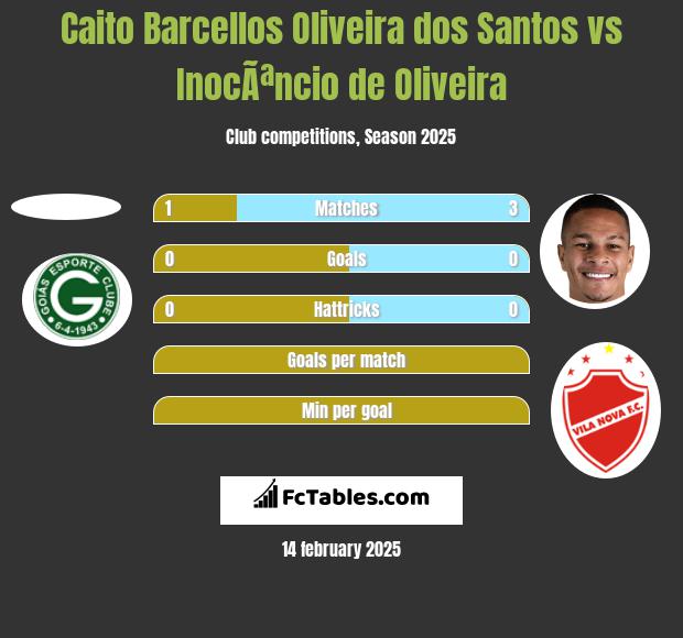 Caito Barcellos Oliveira dos Santos vs InocÃªncio de Oliveira h2h player stats