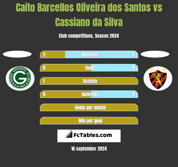 Caito Barcellos Oliveira dos Santos vs Cassiano da Silva h2h player stats