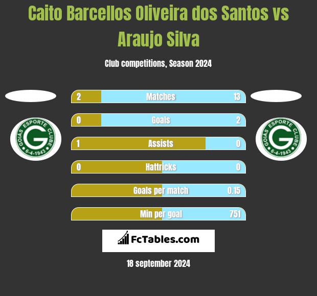 Caito Barcellos Oliveira dos Santos vs Araujo Silva h2h player stats