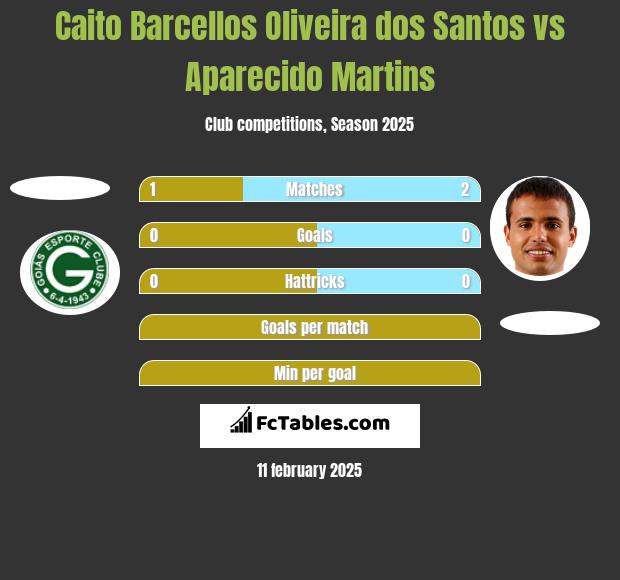 Caito Barcellos Oliveira dos Santos vs Aparecido Martins h2h player stats