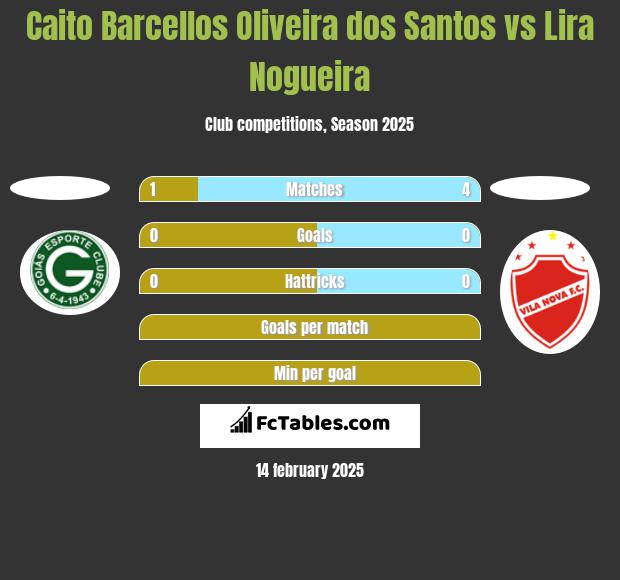 Caito Barcellos Oliveira dos Santos vs Lira Nogueira h2h player stats