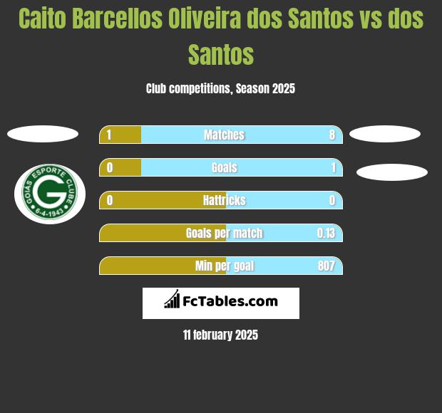 Caito Barcellos Oliveira dos Santos vs dos Santos h2h player stats