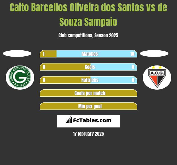 Caito Barcellos Oliveira dos Santos vs de Souza Sampaio h2h player stats