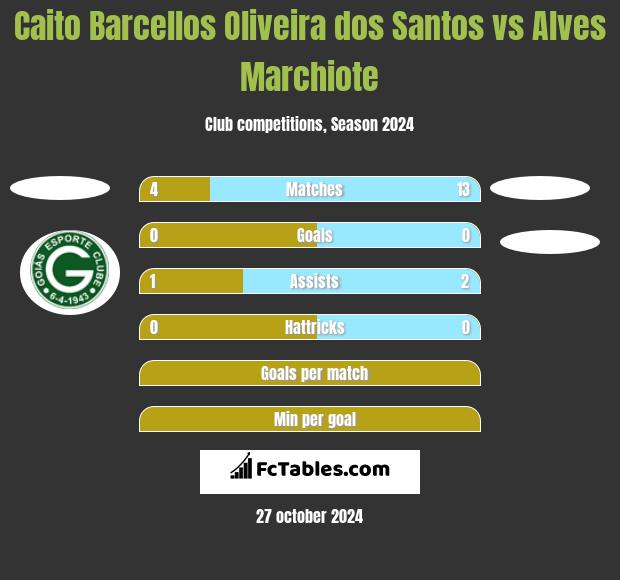 Caito Barcellos Oliveira dos Santos vs Alves Marchiote h2h player stats