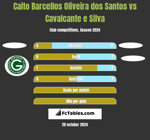 Caito Barcellos Oliveira dos Santos vs Cavalcante e Silva h2h player stats