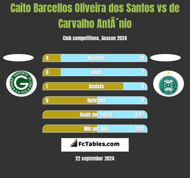 Caito Barcellos Oliveira dos Santos vs de Carvalho AntÃ´nio h2h player stats