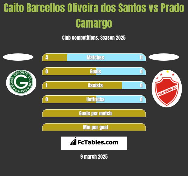 Caito Barcellos Oliveira dos Santos vs Prado Camargo h2h player stats