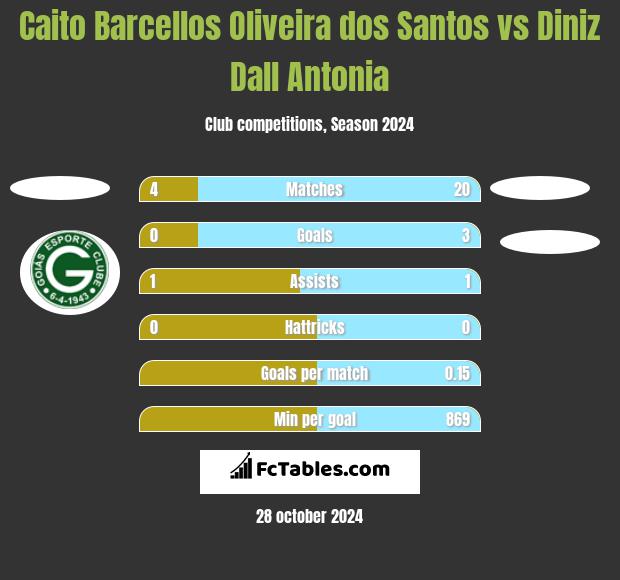 Caito Barcellos Oliveira dos Santos vs Diniz Dall Antonia h2h player stats