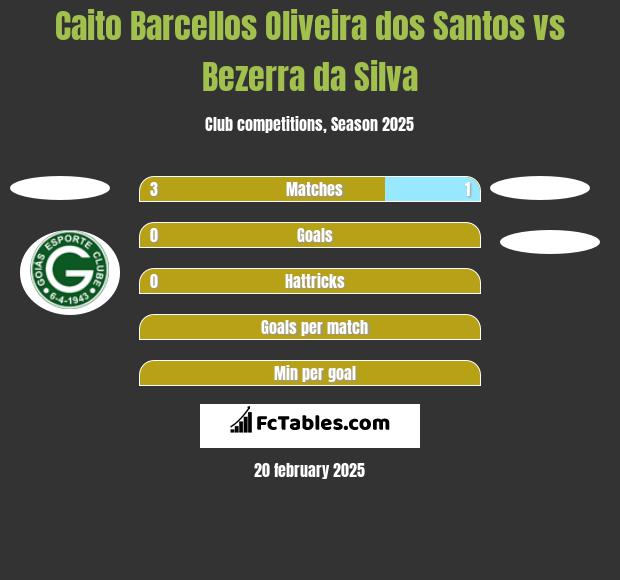 Caito Barcellos Oliveira dos Santos vs Bezerra da Silva h2h player stats