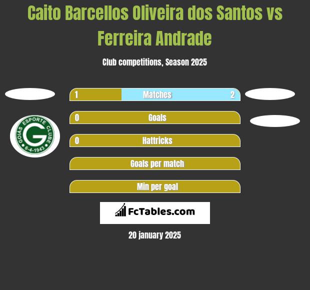 Caito Barcellos Oliveira dos Santos vs Ferreira Andrade h2h player stats