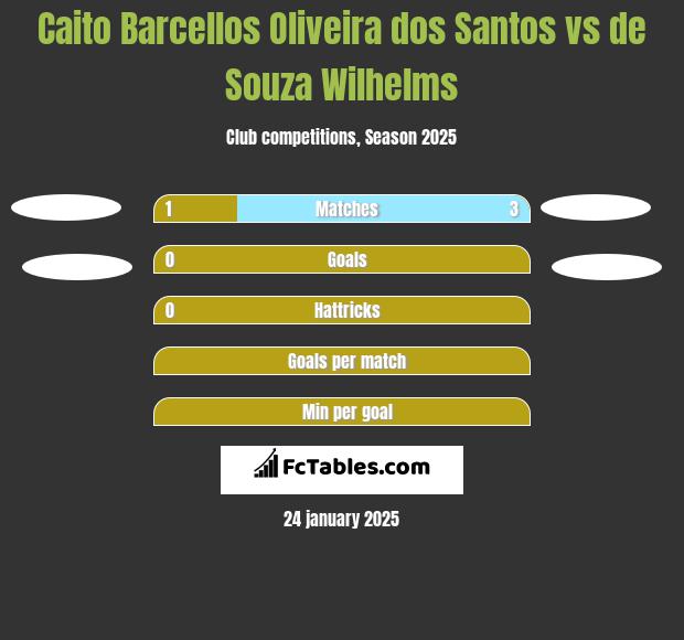 Caito Barcellos Oliveira dos Santos vs de Souza Wilhelms h2h player stats