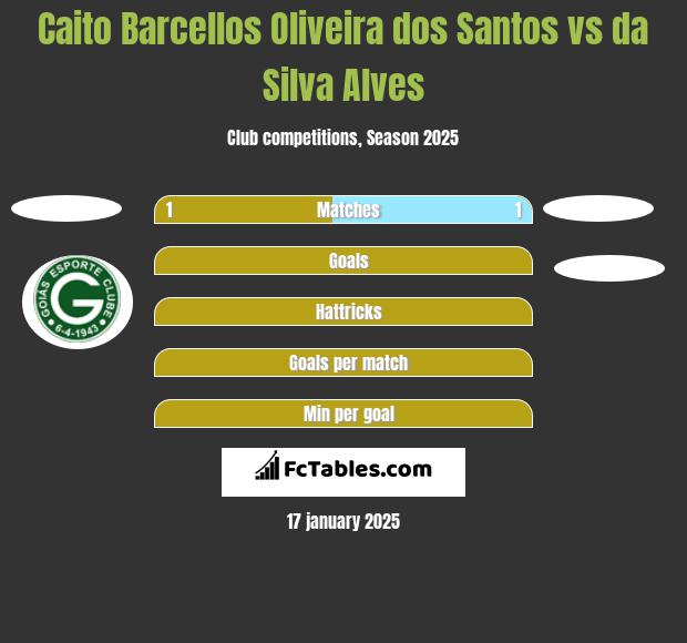 Caito Barcellos Oliveira dos Santos vs da Silva Alves h2h player stats