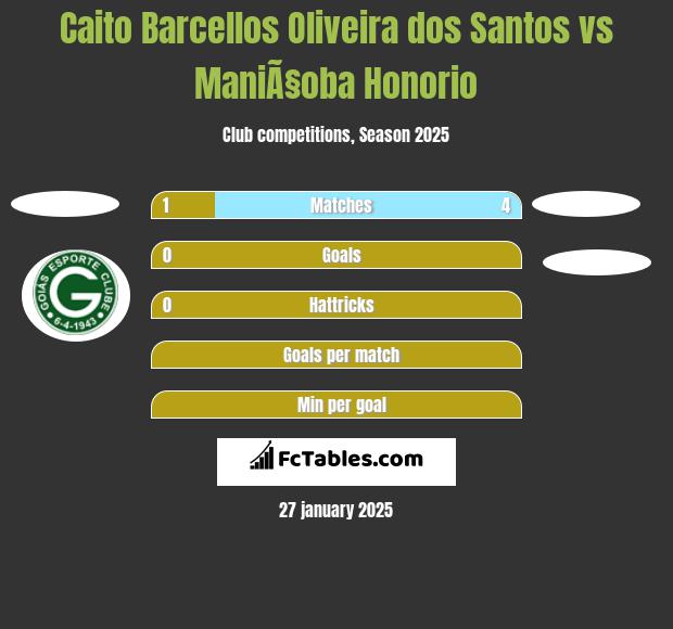 Caito Barcellos Oliveira dos Santos vs ManiÃ§oba Honorio h2h player stats