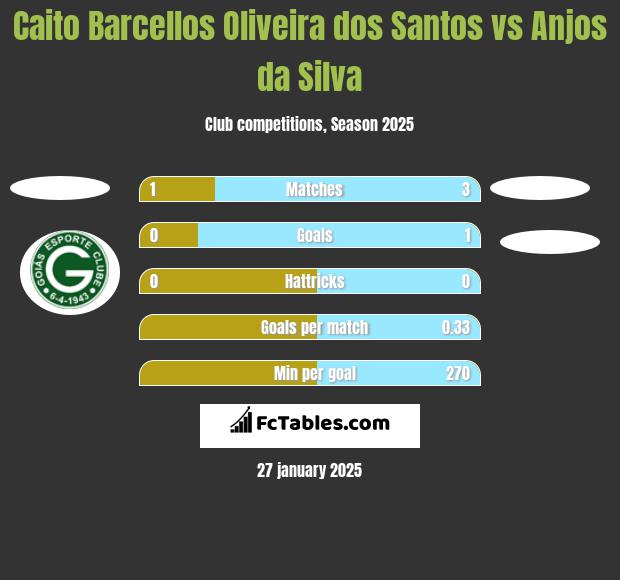 Caito Barcellos Oliveira dos Santos vs Anjos da Silva h2h player stats