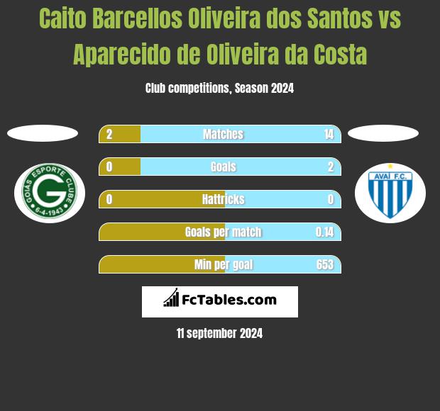 Caito Barcellos Oliveira dos Santos vs Aparecido de Oliveira da Costa h2h player stats