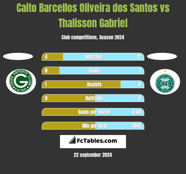 Caito Barcellos Oliveira dos Santos vs Thalisson Gabriel h2h player stats