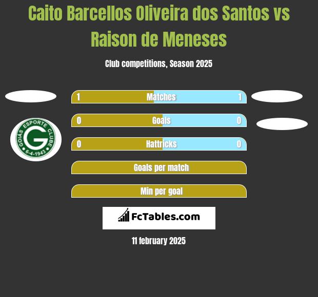 Caito Barcellos Oliveira dos Santos vs Raison de Meneses h2h player stats