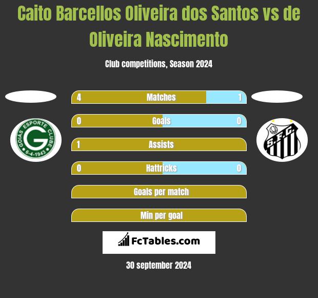 Caito Barcellos Oliveira dos Santos vs de Oliveira Nascimento h2h player stats