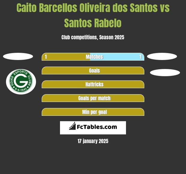 Caito Barcellos Oliveira dos Santos vs Santos Rabelo h2h player stats