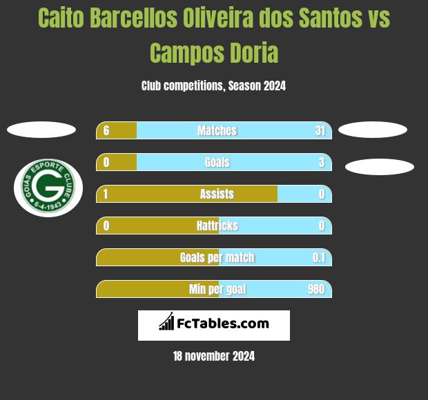 Caito Barcellos Oliveira dos Santos vs Campos Doria h2h player stats