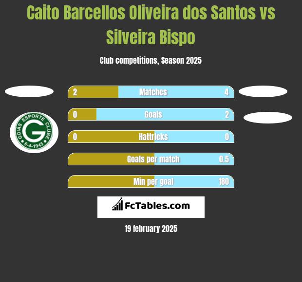 Caito Barcellos Oliveira dos Santos vs Silveira Bispo h2h player stats