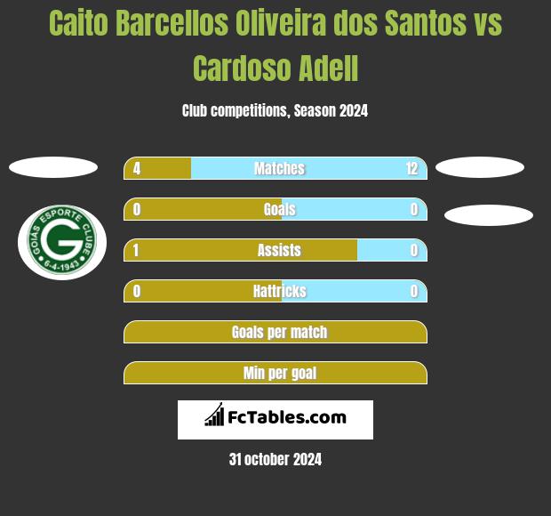 Caito Barcellos Oliveira dos Santos vs Cardoso Adell h2h player stats