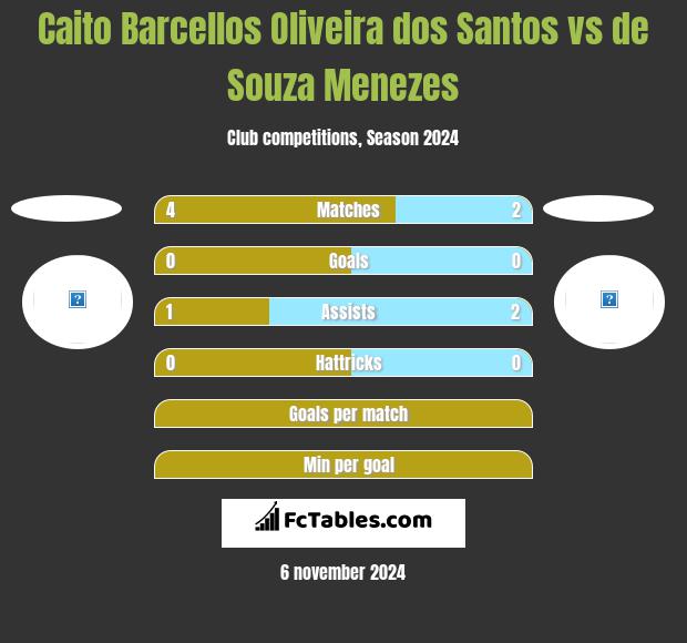 Caito Barcellos Oliveira dos Santos vs de Souza Menezes h2h player stats