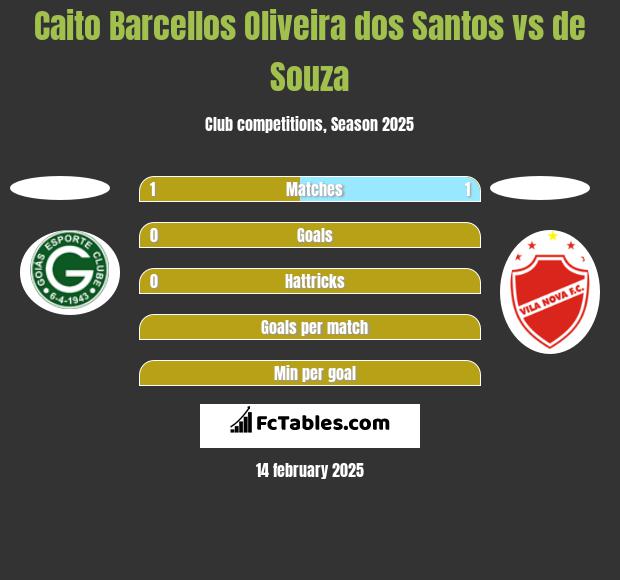 Caito Barcellos Oliveira dos Santos vs de Souza h2h player stats