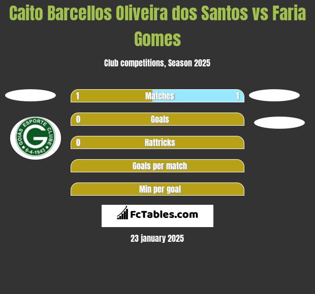 Caito Barcellos Oliveira dos Santos vs Faria Gomes h2h player stats